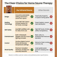 2 Person Extendable FAR Infrared Sauna for Home, Hemlock Wood Low EMF 6 Carbon Heaters Indoor Saunas with LED Lights, Bluetooth Speaker, Digital Control Panel, and Seating Bench — Comparison