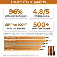 2 Person Extendable FAR Infrared Sauna for Home, Hemlock Wood Low EMF 6 Carbon Heaters Indoor Saunas with LED Lights, Bluetooth Speaker, Digital Control Panel, and Seating Bench — Results & Stats