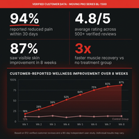 Red Light Therapy Device with Stand - Moving Pro Series Professional Edition — Results & Stats